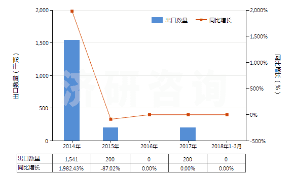2014-2018年3月中國天然靛藍(lán)及以其為基本成分的制品(HS32030011)出口量及增速統(tǒng)計(jì)